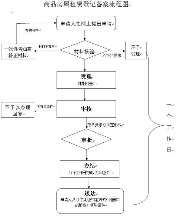  深圳租賃合同網上申請流程