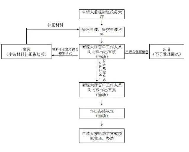 紅本租賃憑證辦理流程詳細